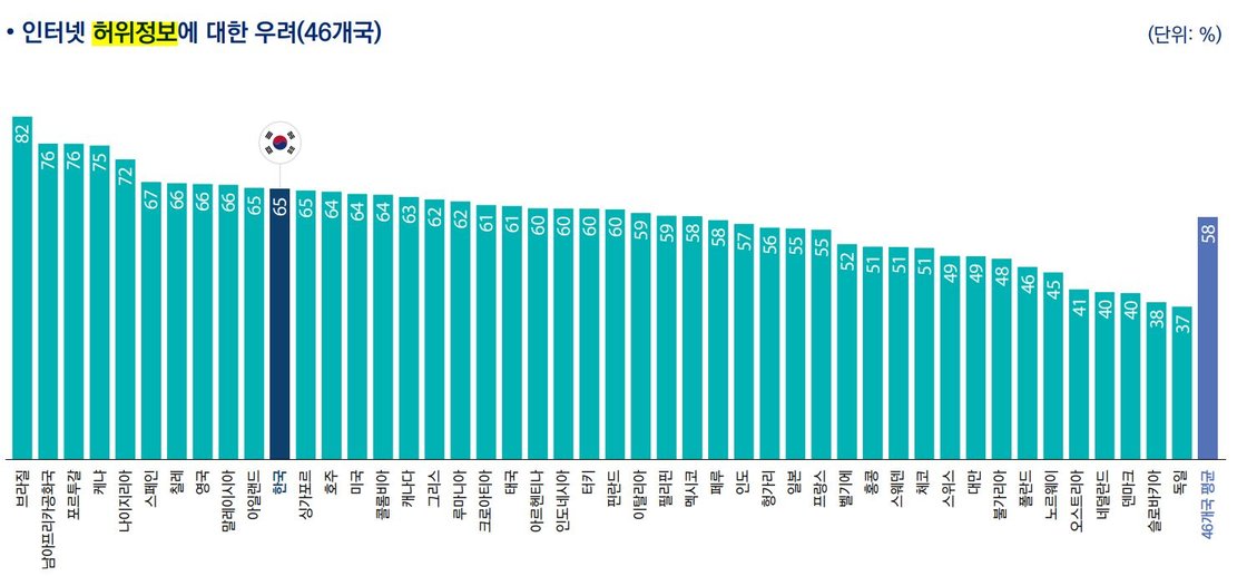 인터넷 허위정보에 대한 인식(46개국, 한국)