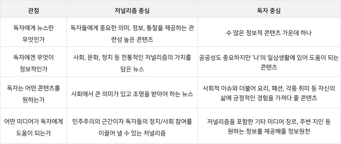 저널리즘의 관점 전환 표