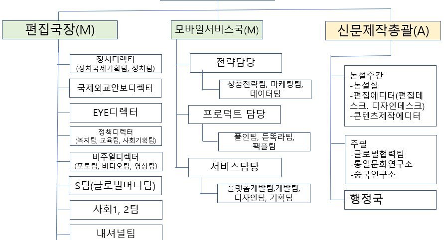 중앙일보 조직도 2021년 12월 1일 기준