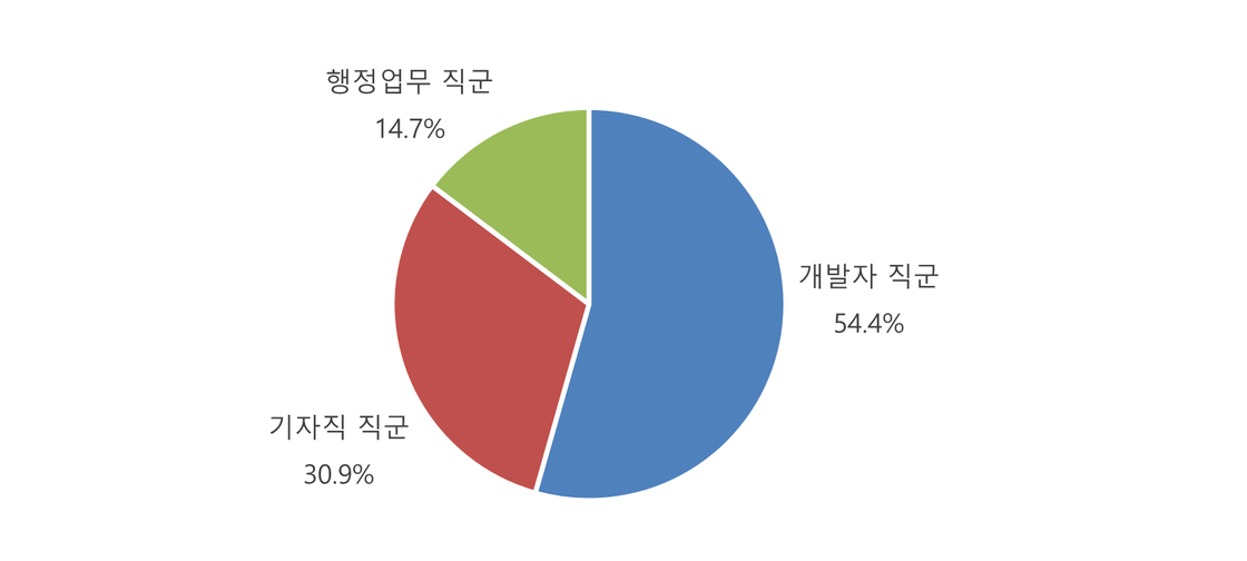 [그림] 언론사 IT 종사자 소속사의 IT 총괄 책임자 직군