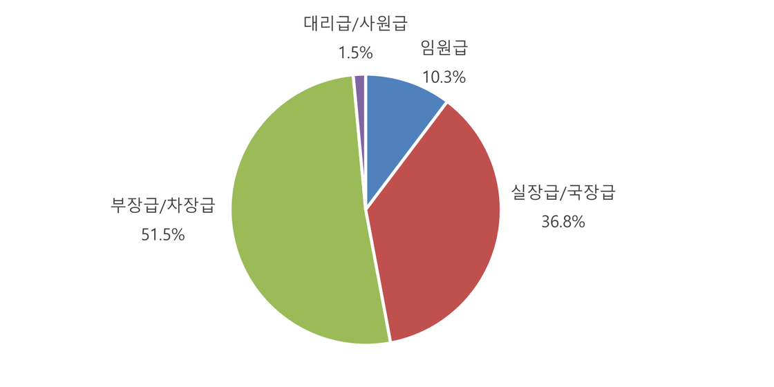 [그림] 언론사 IT 종사자 소속사의 IT 총괄 책임자 직위