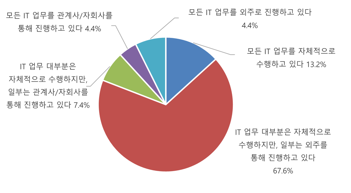 [그림] 언론사 IT 종사자 소속사의 IT 업무 수행 수준