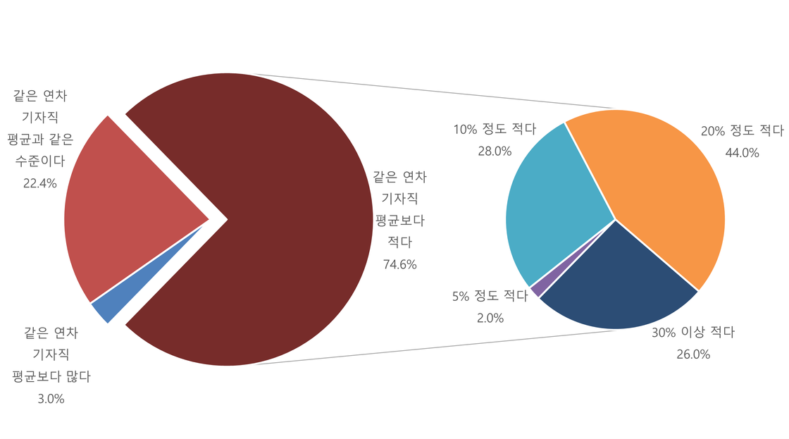 [그림] 언론사 IT 종사자의 같은 연차 기자직과 비교한 연봉 수준 인식