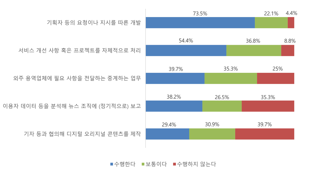 [그림] 언론사 IT 종사자 소속사에서 IT 인력의 역할