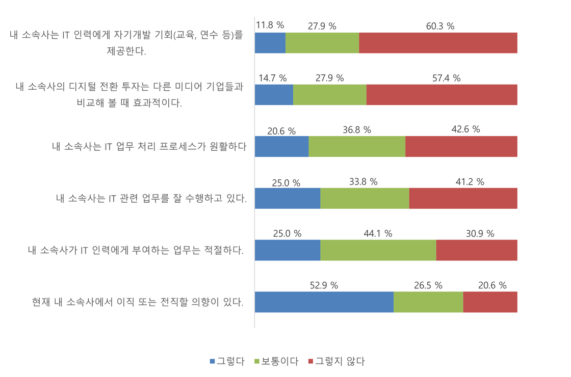 [그림] 언론사 IT 종사자의 소속사 근무 환경에 대한 전반적 인식