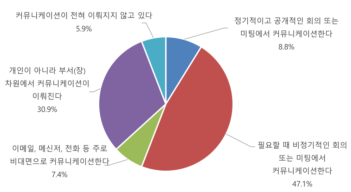 [그림] 언론사 IT 종사자의 소속사 기자 또는 뉴스룸과 커뮤니케이션 방식 인식
