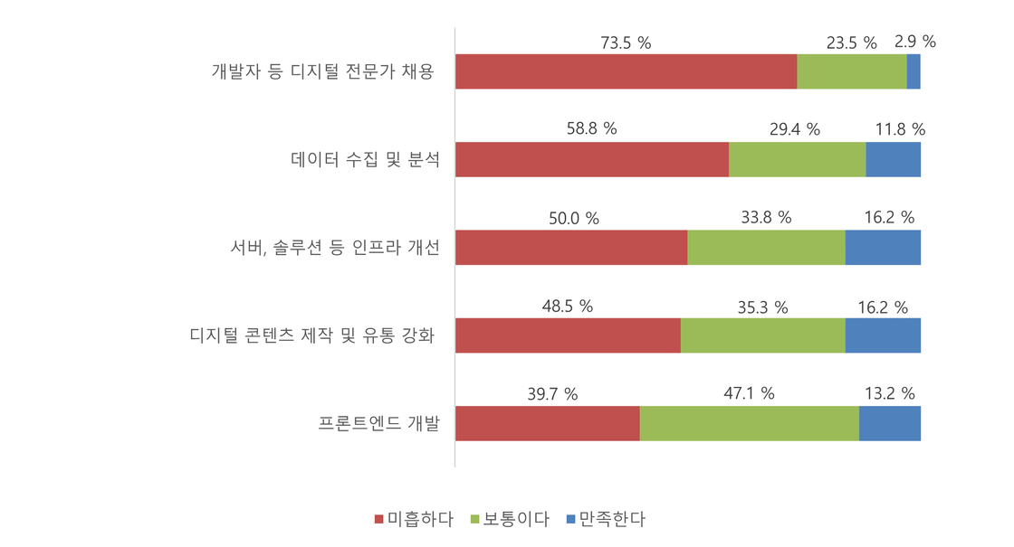 [그림] 언론사 IT 종사자의 소속사 디지털 전환 투자 미흡 인식