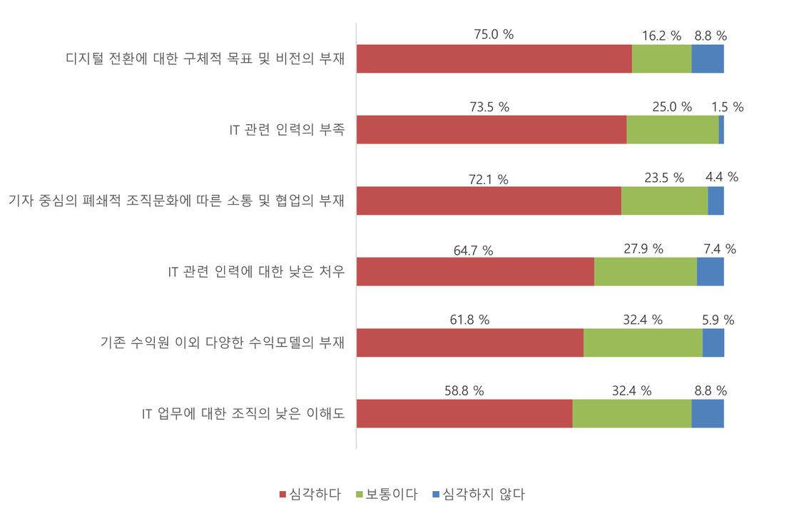 [그림] 언론사 IT 종사자의 소속사 문제점 심각성 인식