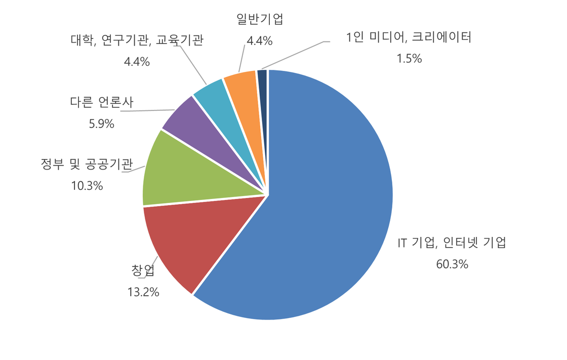 [그림] 언론사 IT 종사자의 이직 의향 기관