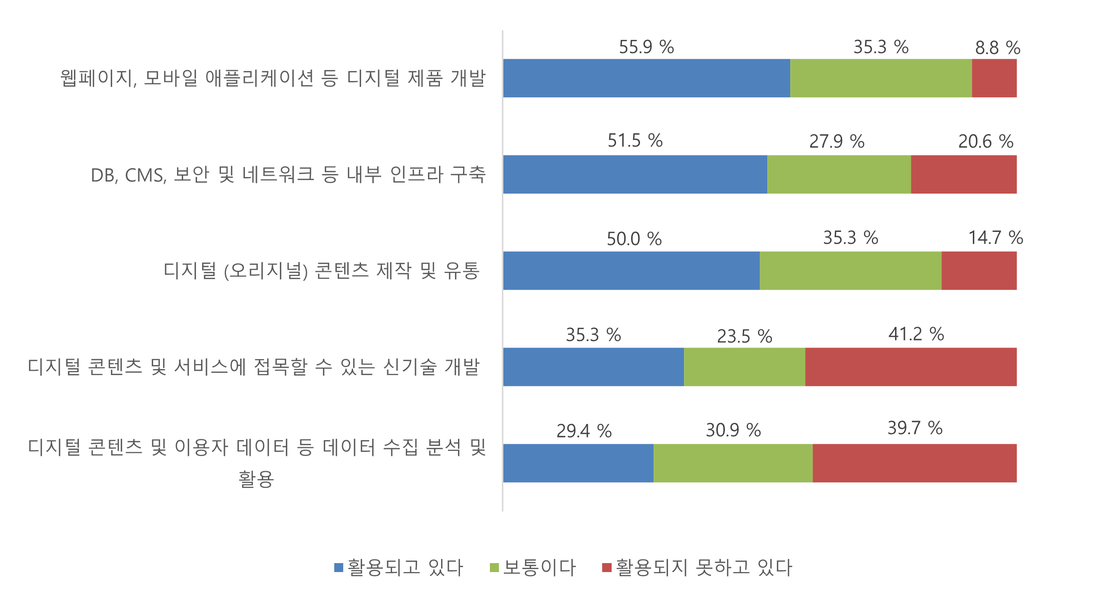 [그림] 언론사 IT 종사자의 업무별 IT 기술 활용 인식