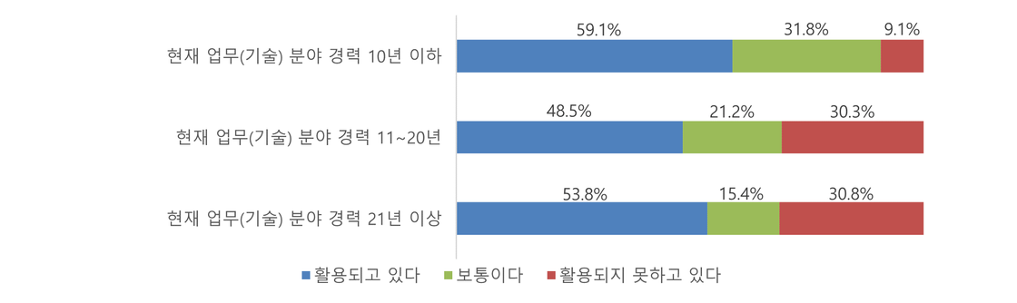 [그림] 언론사 IT 종사자의 업무(기술) 분야 경력별 5년 전과 비교한 IT 기술의 언론산업 활용 인식