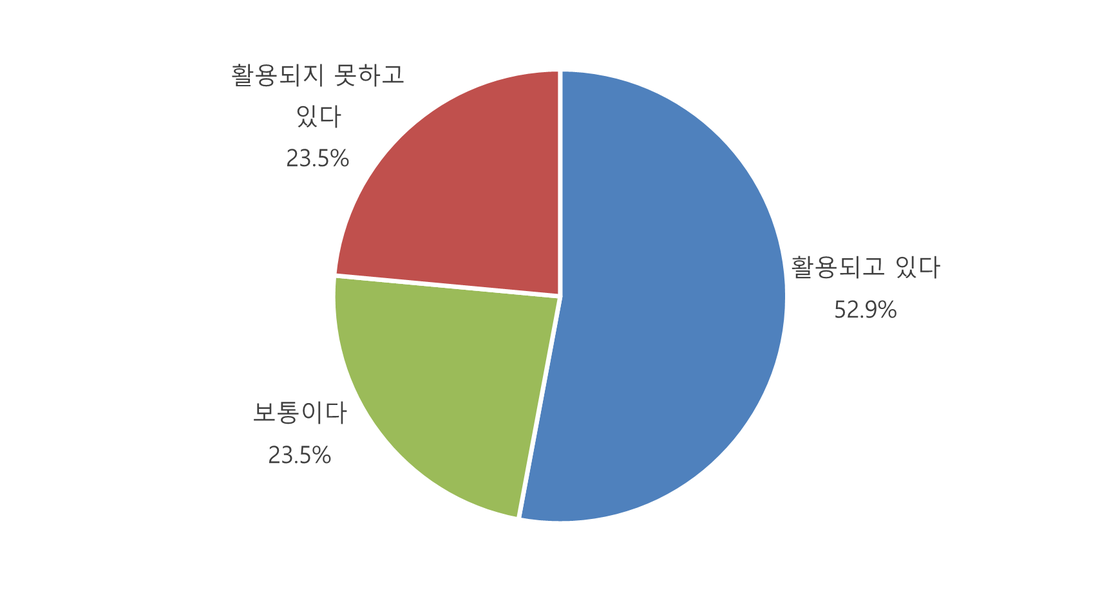 [그림] 언론사 IT 종사자의 5년 전과 비교한 IT 기술 언론산업 활용 인식
