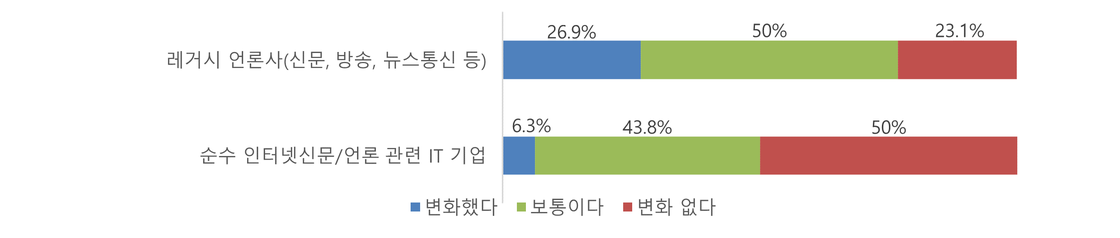 [그림] 언론사 IT 종사자 소속사별 5년 전과 비교한 언론산업 IT 직무 변화 인식