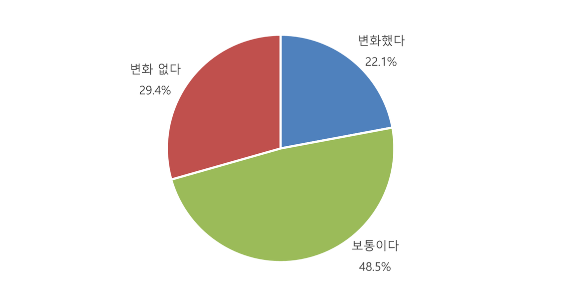 [그림] 언론사 IT 종사자의 5년 전과 비교한 언론산업 IT 직무 변화 인식
