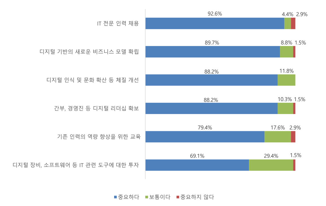 [그림] 언론사 IT 종사자의 디지털 전환을 위한 사안별 중요성 인식