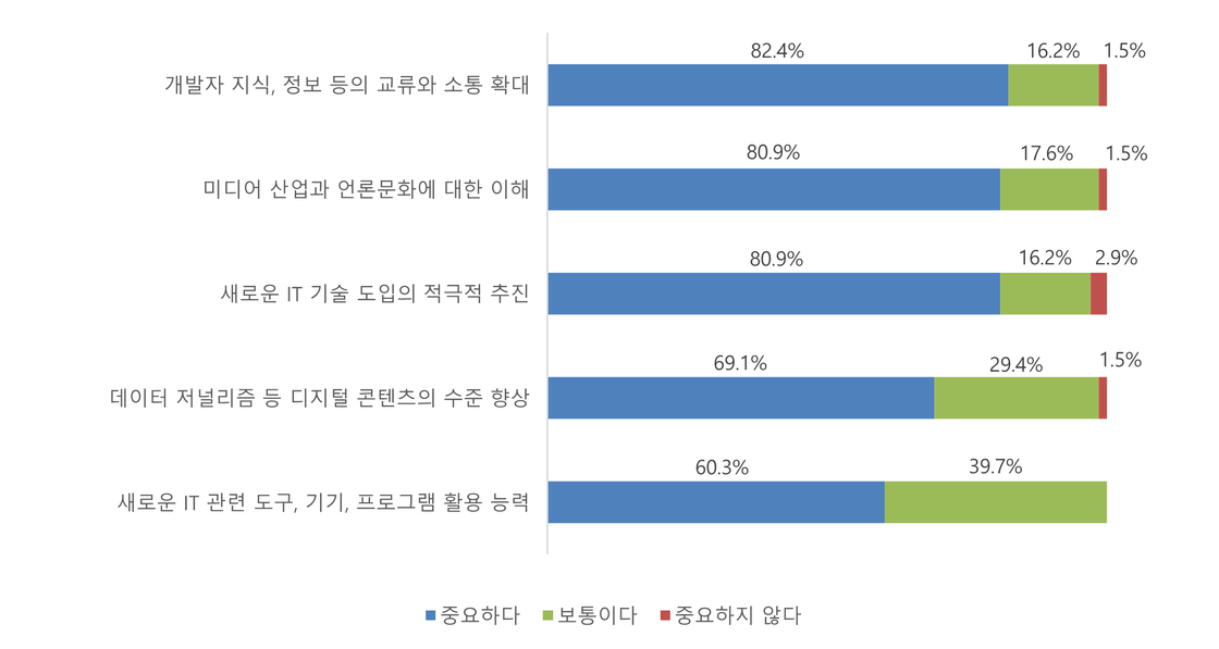 [그림] 언론사 IT 종사자의 디지털 전환을 위한 IT 인력 능력별 중요성 인식