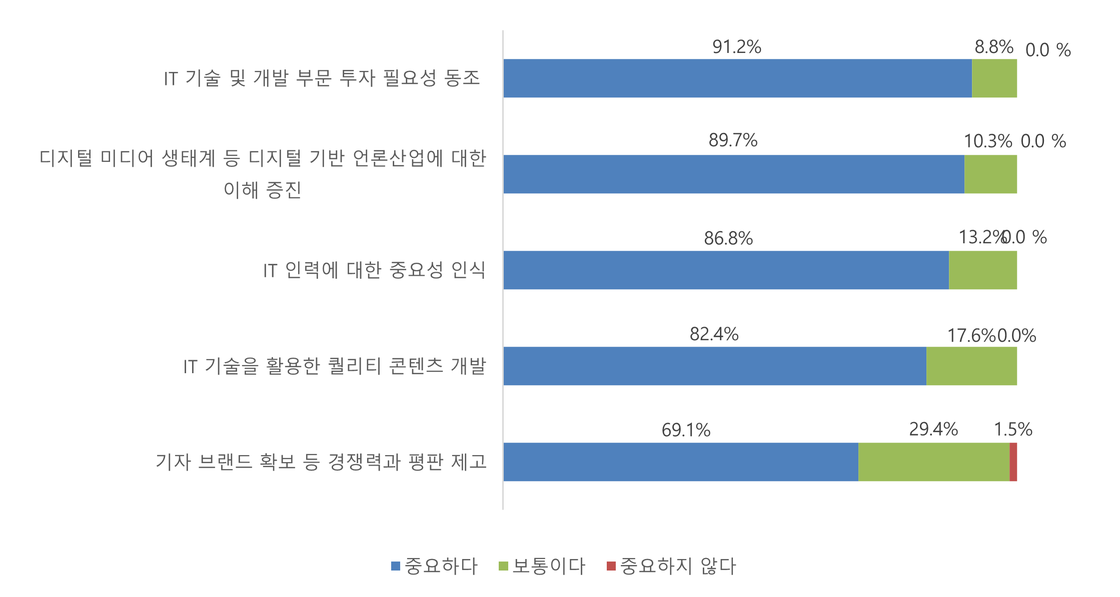 [그림] 언론사 IT 종사자의 디지털 전환을 위한 기자 역할별 중요성 인식