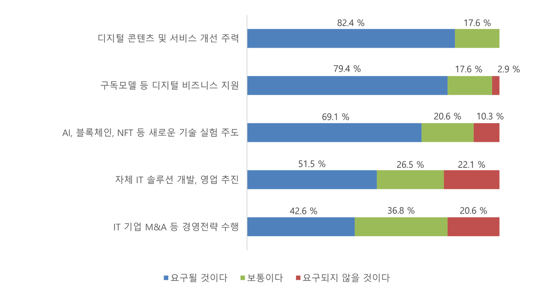 [그림] 언론사 IT 종사자의 디지털 전환을 위한 언론사 IT 부문별 역할 요구 인식
