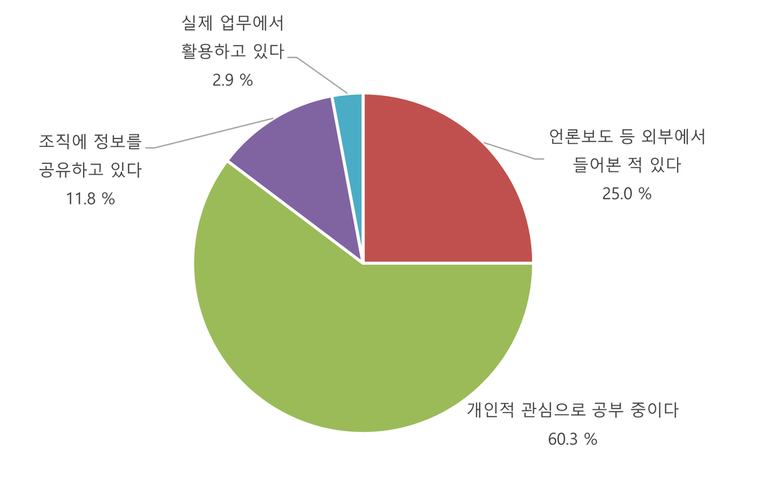 [그림] 언론사 IT 종사자의 새로운 IT 기술 인지 및 활용