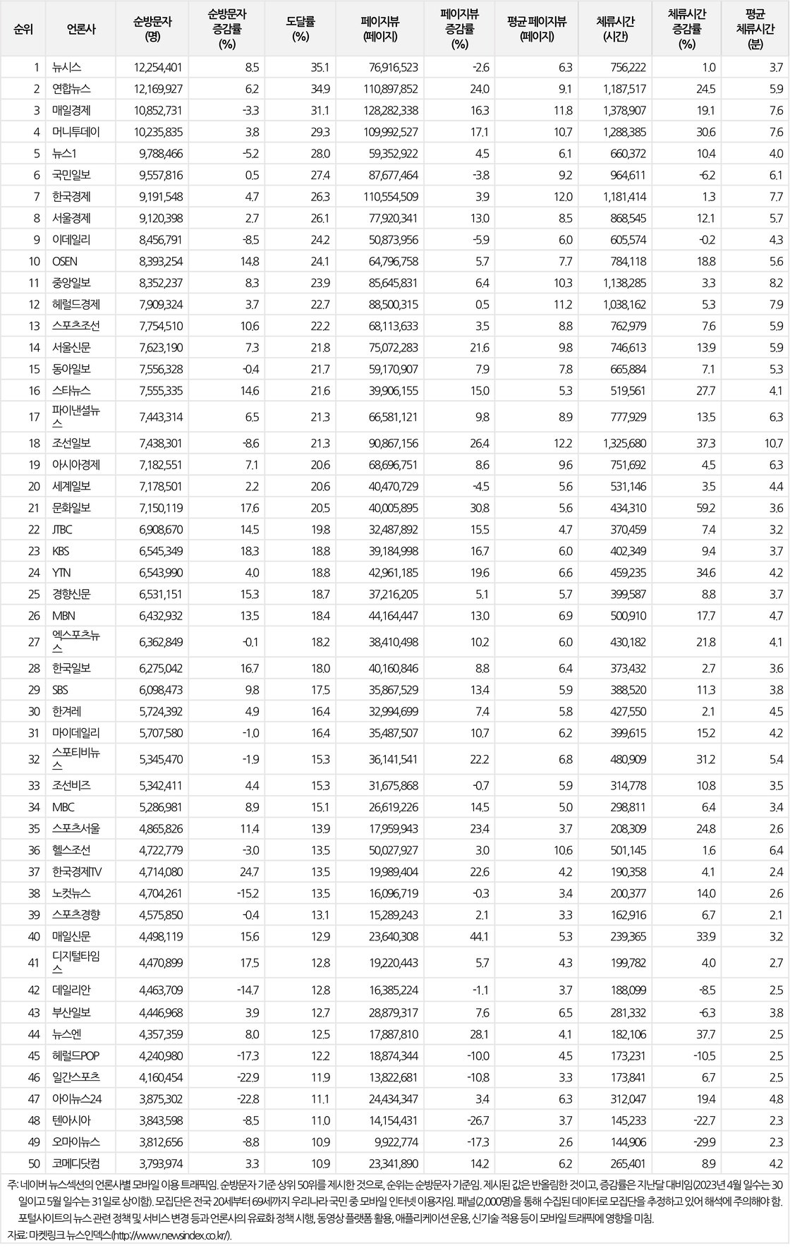 네이버(naver.com) 뉴스섹션의 언론사별 모바일 이용 트래픽(2023년 5월)