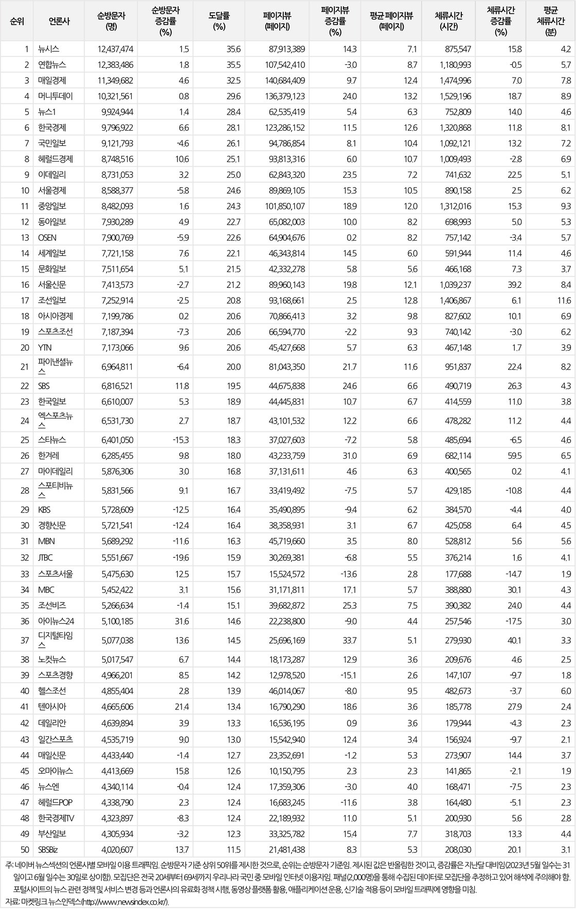 네이버(naver.com) 뉴스섹션의 언론사별 모바일 이용 트래픽(2023년 6월)