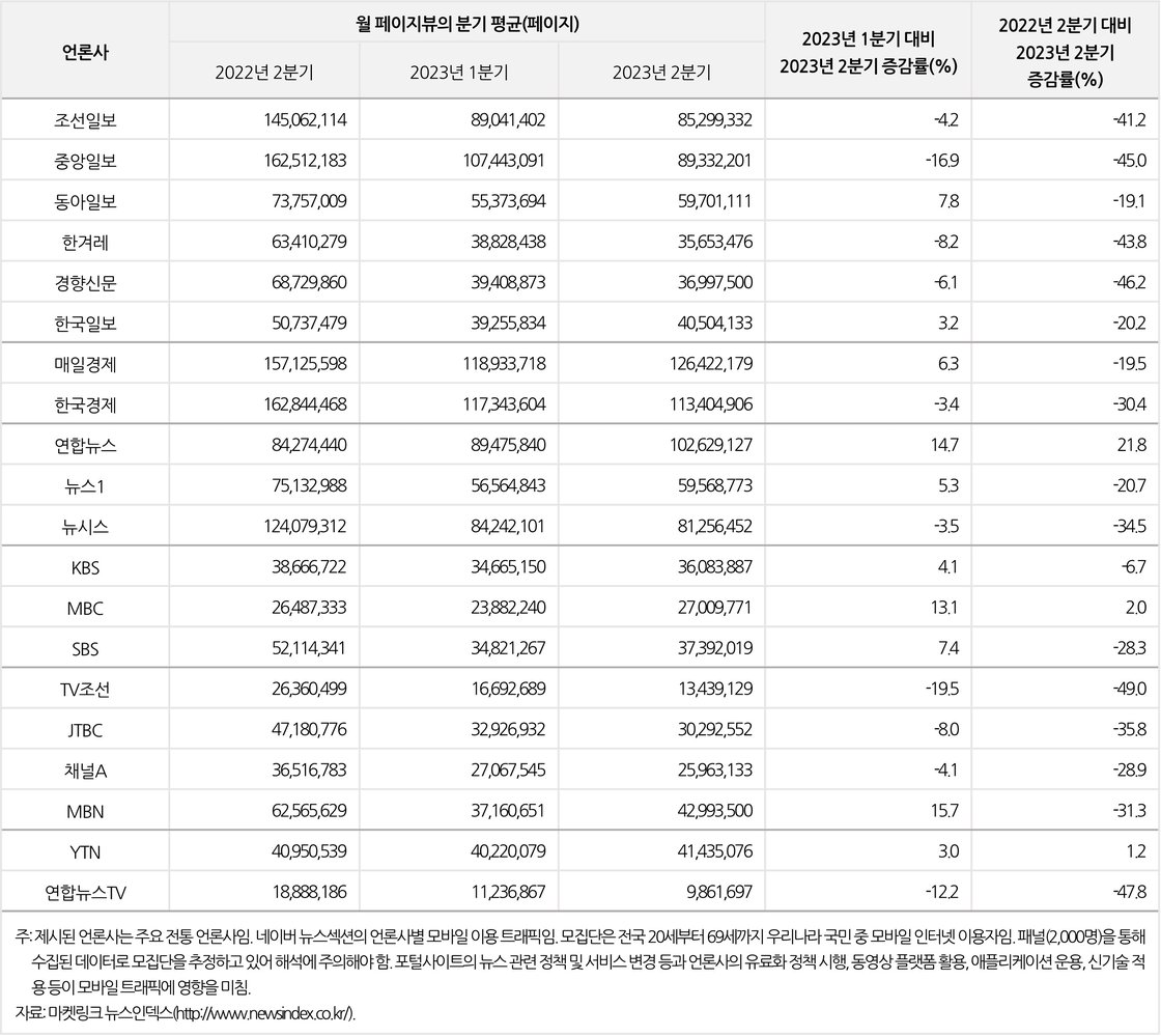 네이버(naver.com) 뉴스섹션의 언론사 웹사이트별 모바일 이용 트래픽 변화 추이(2023년 2분기) 페이지뷰