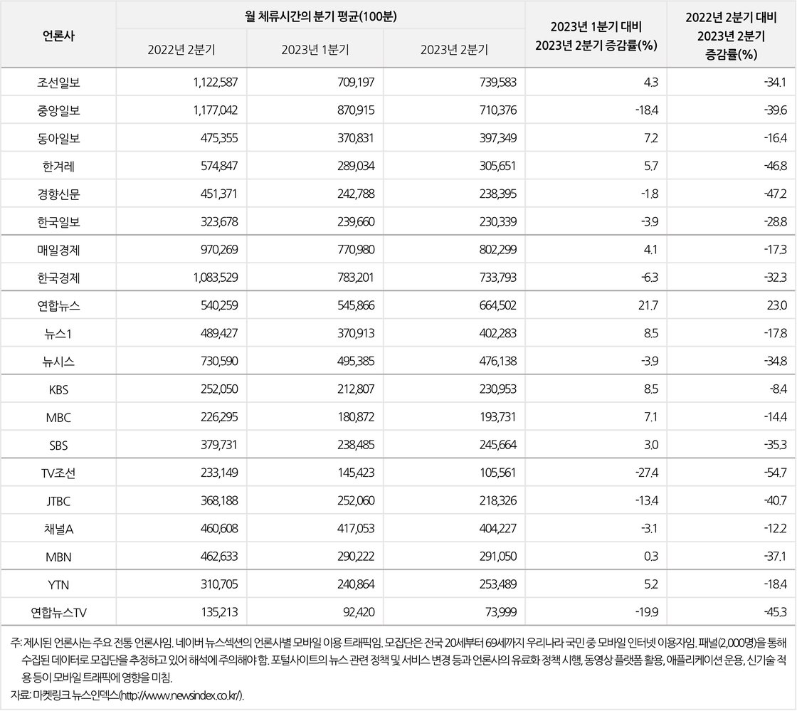 네이버(naver.com) 뉴스섹션의 언론사 웹사이트별 모바일 이용 트래픽 변화 추이(2023년 2분기) 체류시간