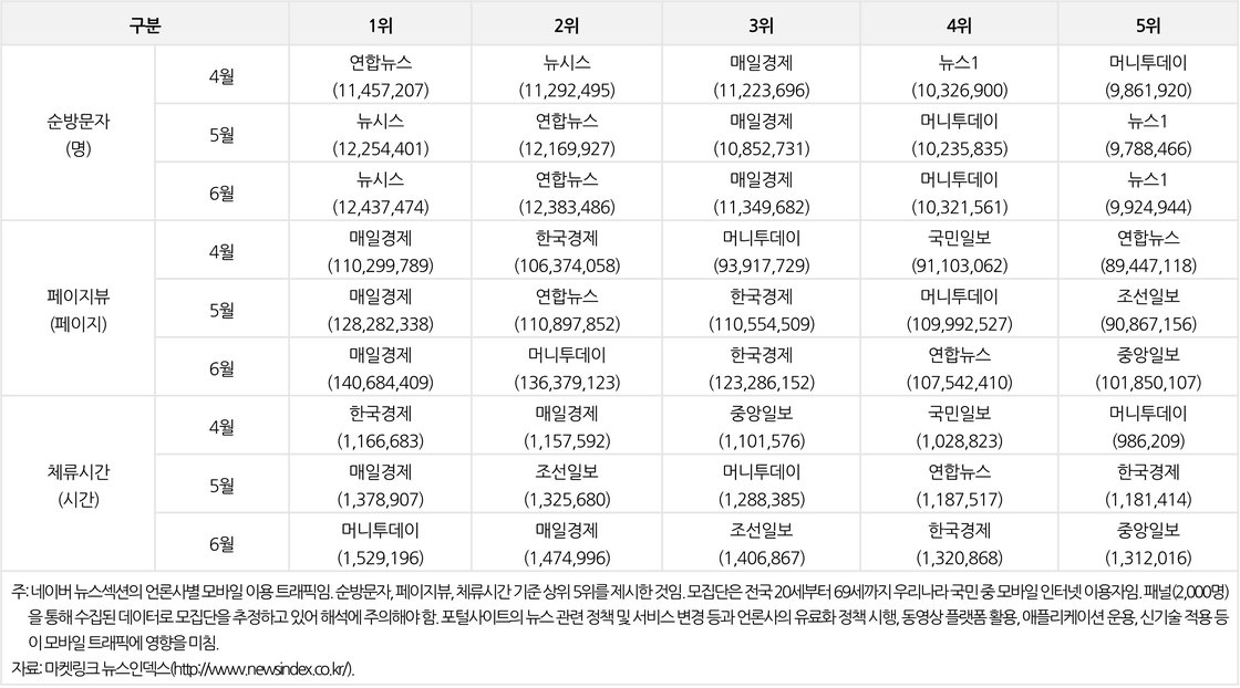 네이버(naver.com) 뉴스섹션의 모바일 이용 트래픽별 순위 변화 추이(2023년 2분기)