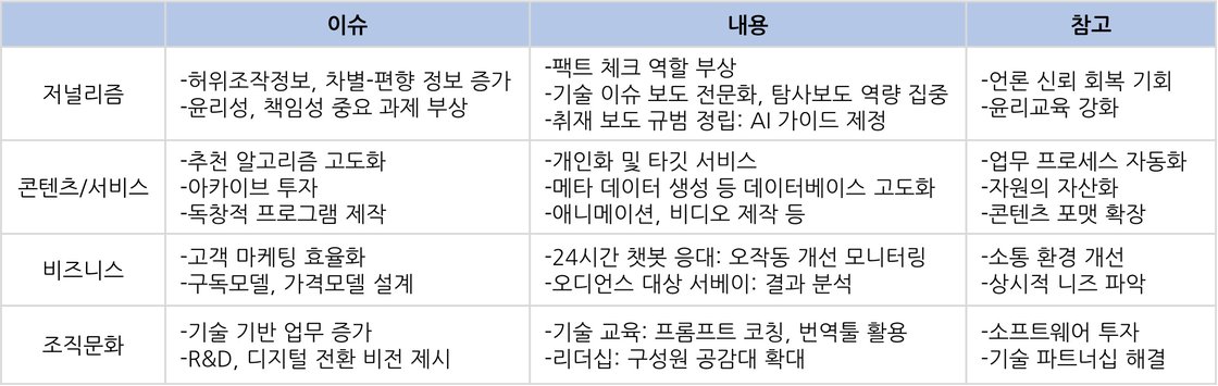 뉴스조직의 생성 AI 과제
