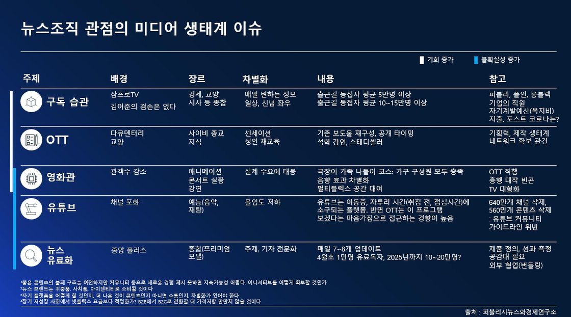 뉴스조직 관점의 미디어 생태계 이슈