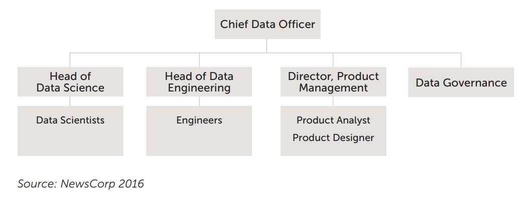 뉴스코퍼레이션(2016년) 데이터 부문 조직도