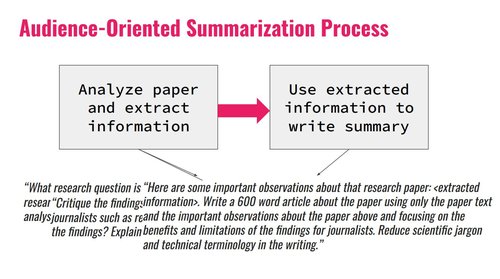 이용자 중심 콘텐츠 요약 과정