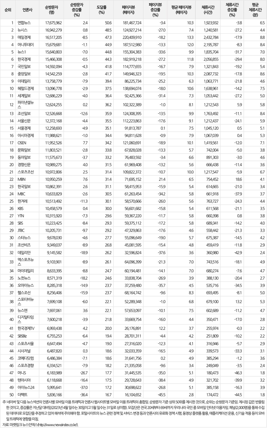 뉴스 인덱스 3호 표1-5월