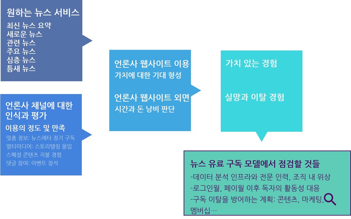 뉴스 유료 구독 모델에서 점검할 것들