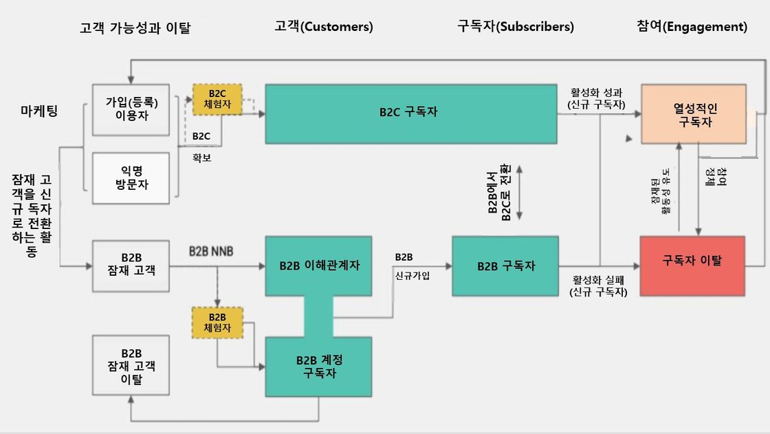 파이낸셜타임스 고객 여정