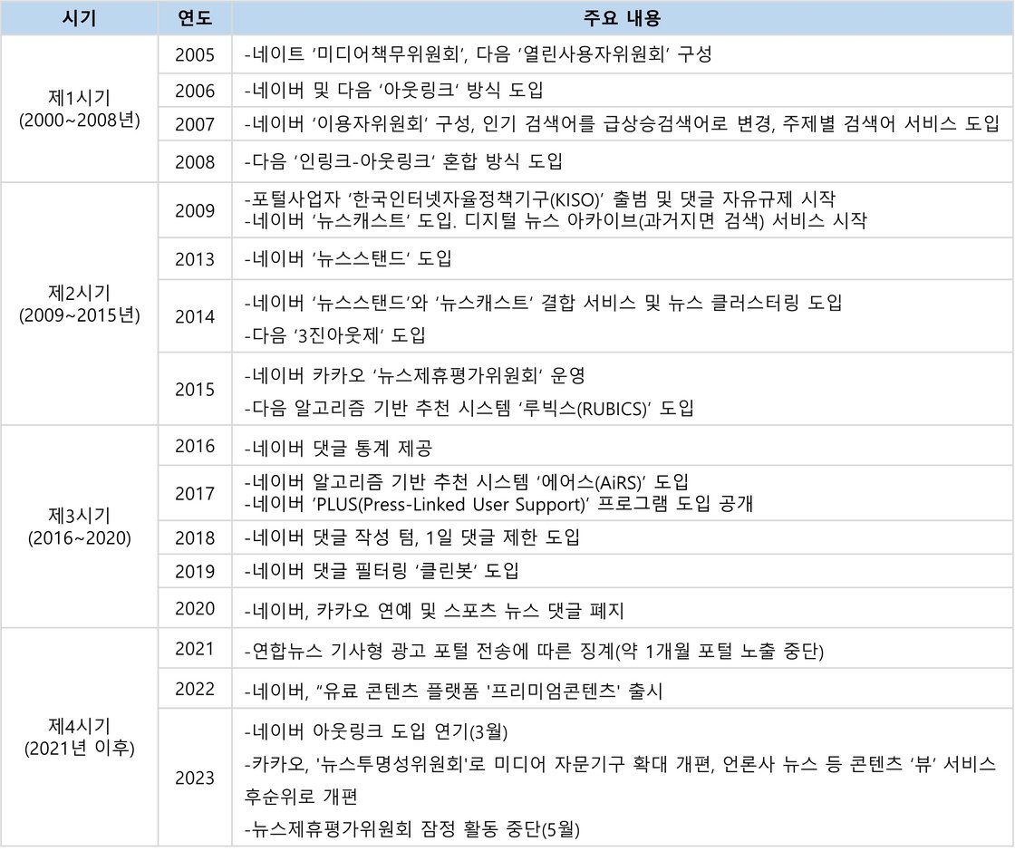 포털 뉴스서비스 관련 자율규제 및 주요 서비스 정책 변천