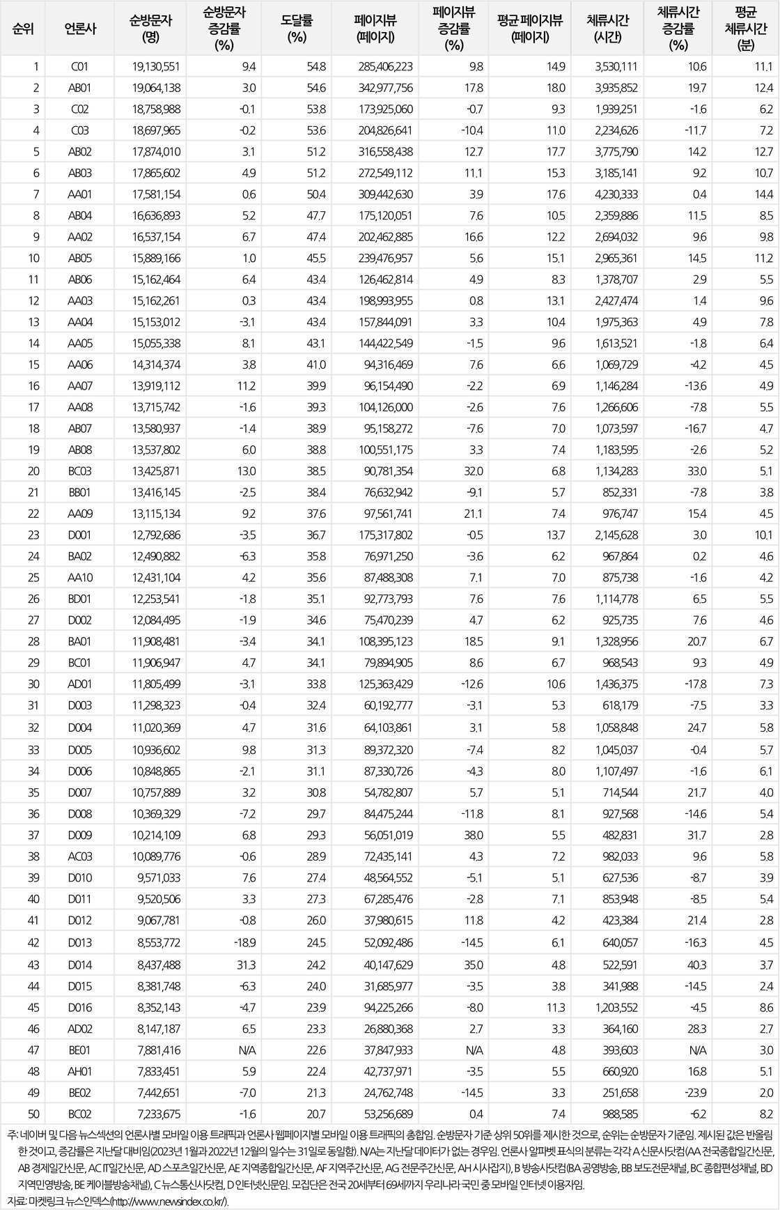 표1-언론사별 전체 모바일 이용 트래픽(2023년 1월)