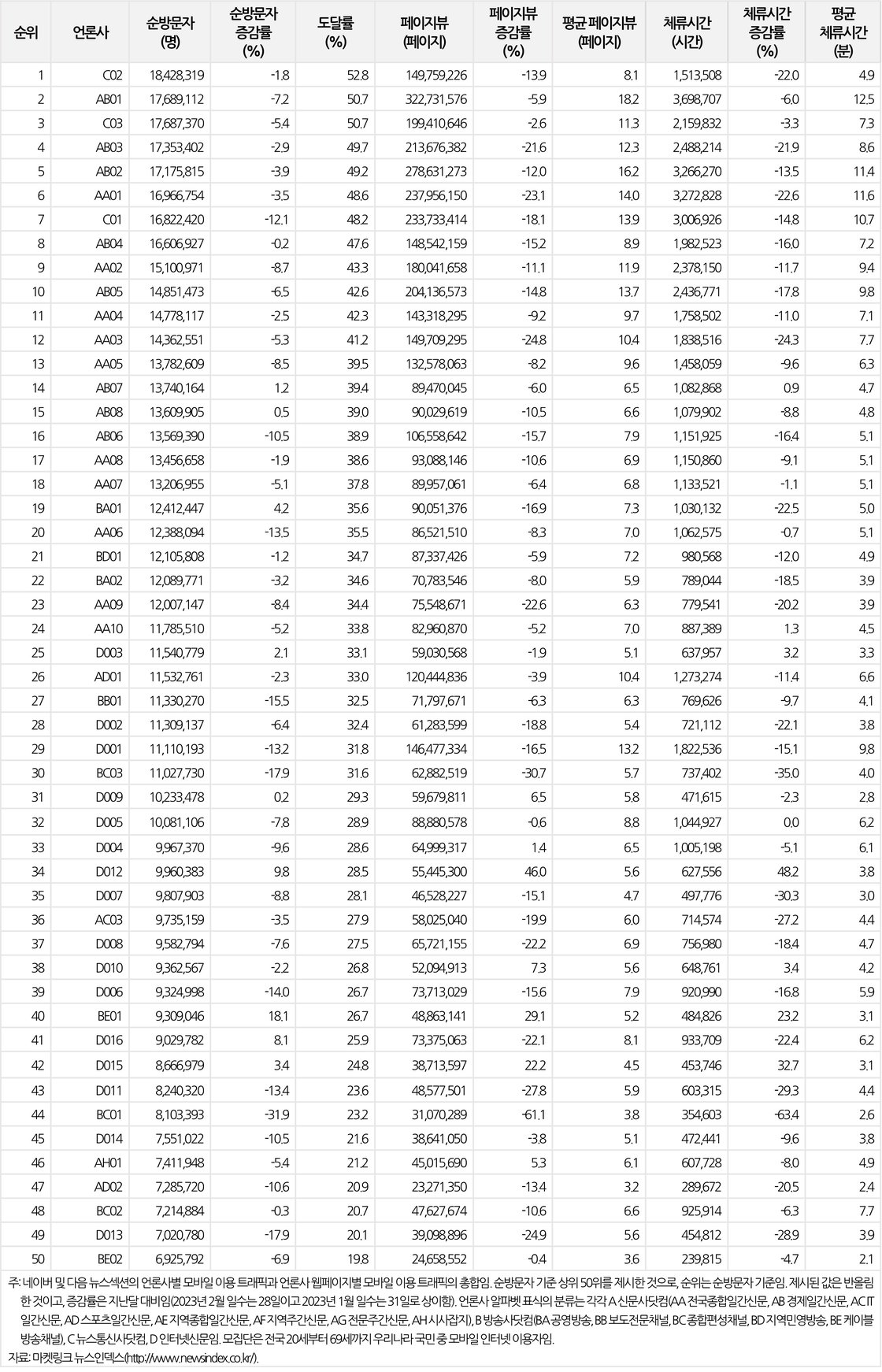 표1-언론사별 전체 모바일 이용 트래픽(2023년2월)