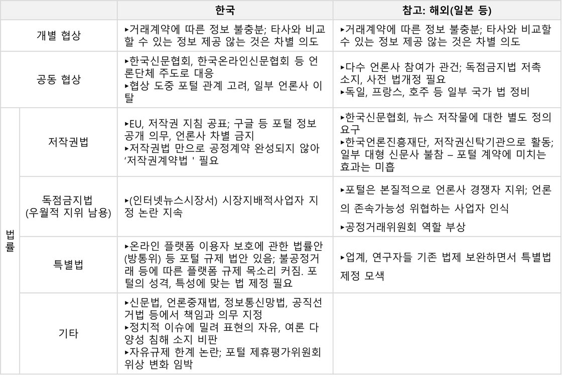 언론의 포털 대응과 규제 법률