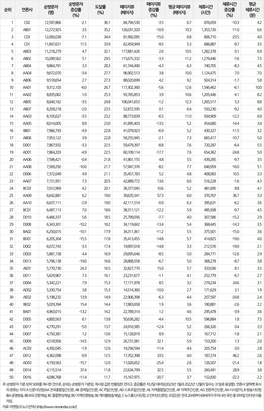 표2-네이버(naver.com) 뉴스섹션의 언론사별 모바일 이용 트래픽(2023년 1월)