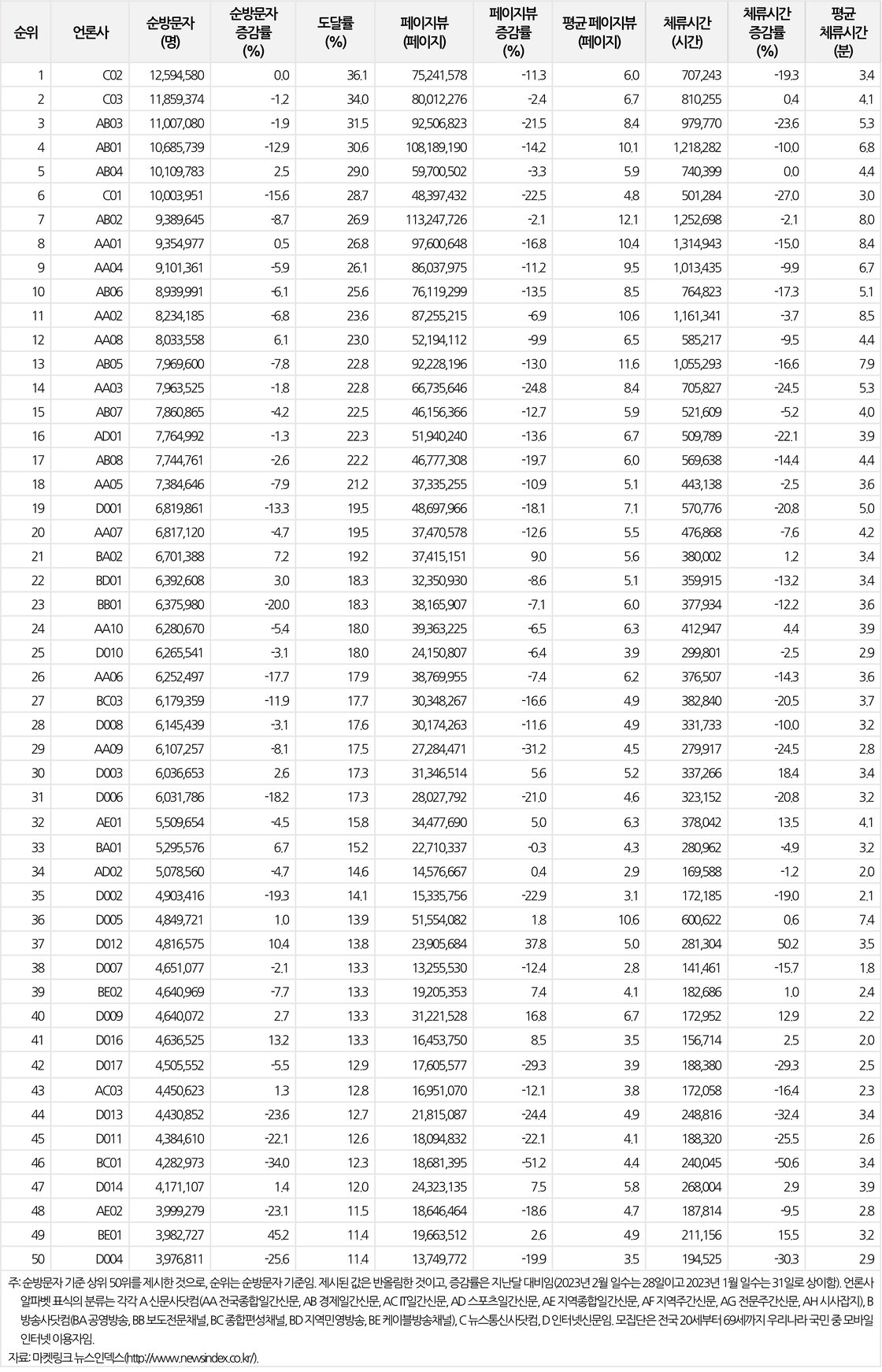 표2-네이버(naver.com) 뉴스섹션의 언론사별 모바일 이용 트래픽(2023년 2월)