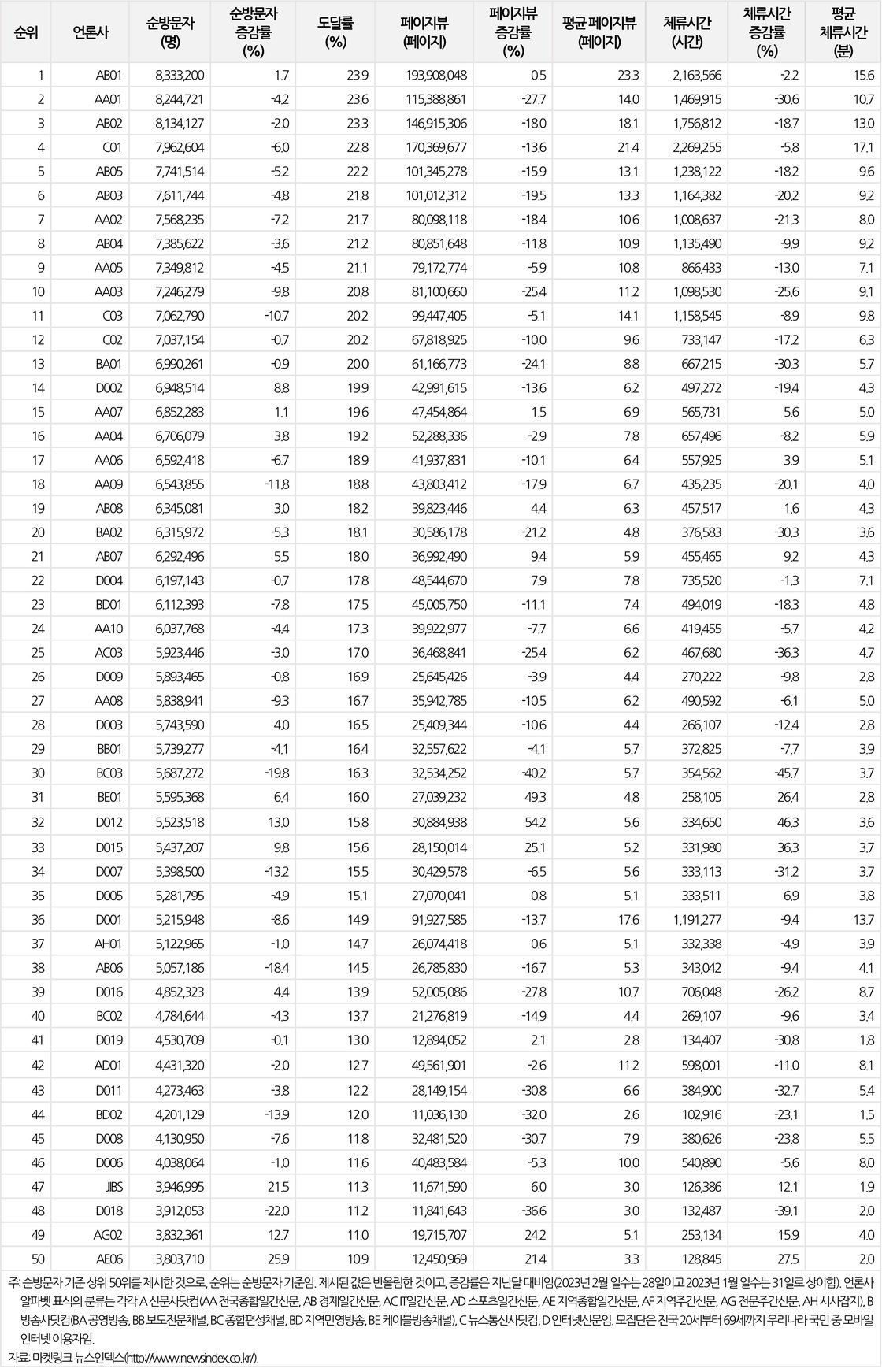 표3-다음(daum.net) 뉴스섹션의 언론사별 모바일 이용 트래픽(2023년 2월)