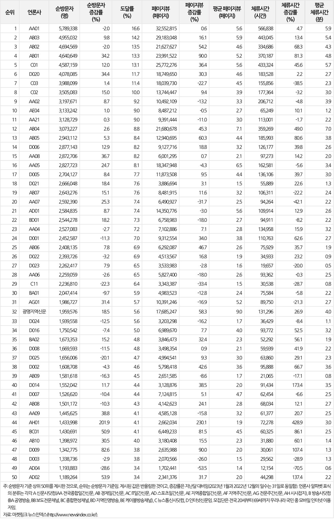 표4-언론사별 웹페이지 모바일 이용 트래픽(2023년 1월)