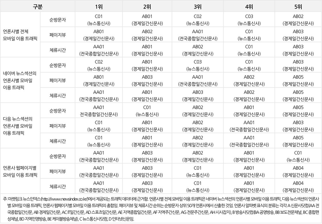 표5-인터넷 뉴스 모바일 이용 트래픽별 순위 종합(2023년 1월)