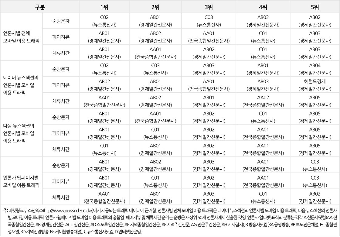 표5-인터넷 뉴스 모바일 이용 트래픽별 순위 종합(2023년 2월)