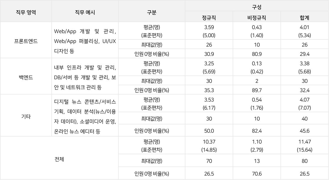 [표] 언론사 IT 종사자 소속사의 직무 영역별 인력 구성