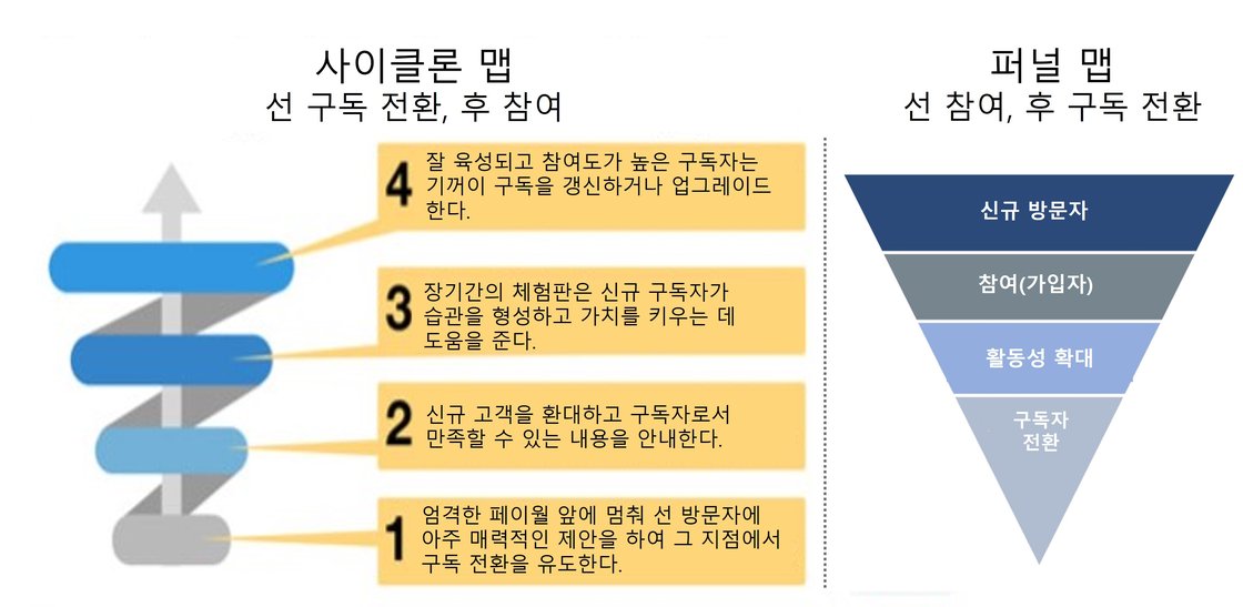 사이클론 맵과 퍼널 맵