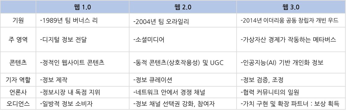 웹3 환경에서 기자와 오디언스 역할