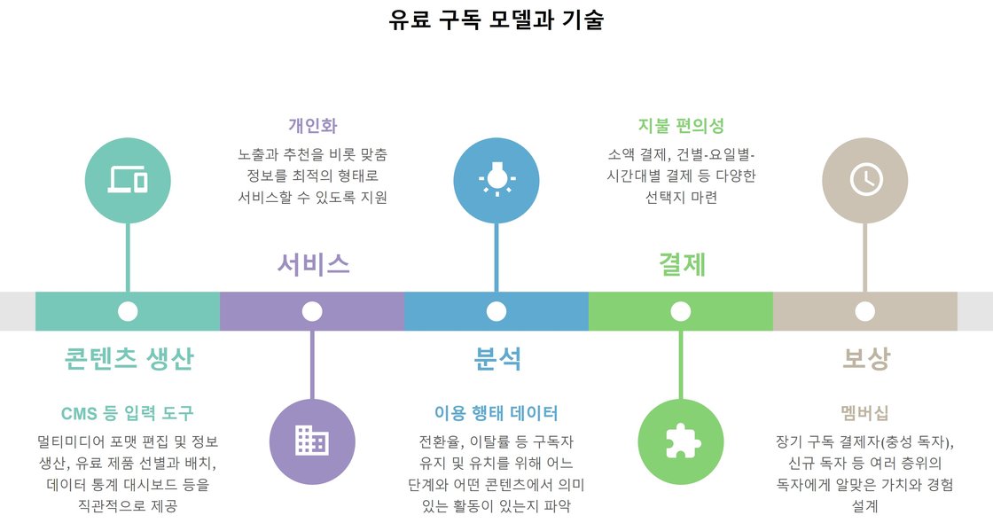 유료 구독 모델과 기술