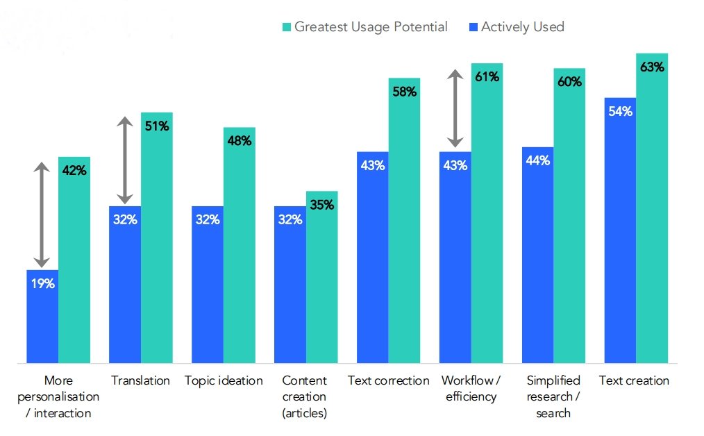 ai 활용도 그래프